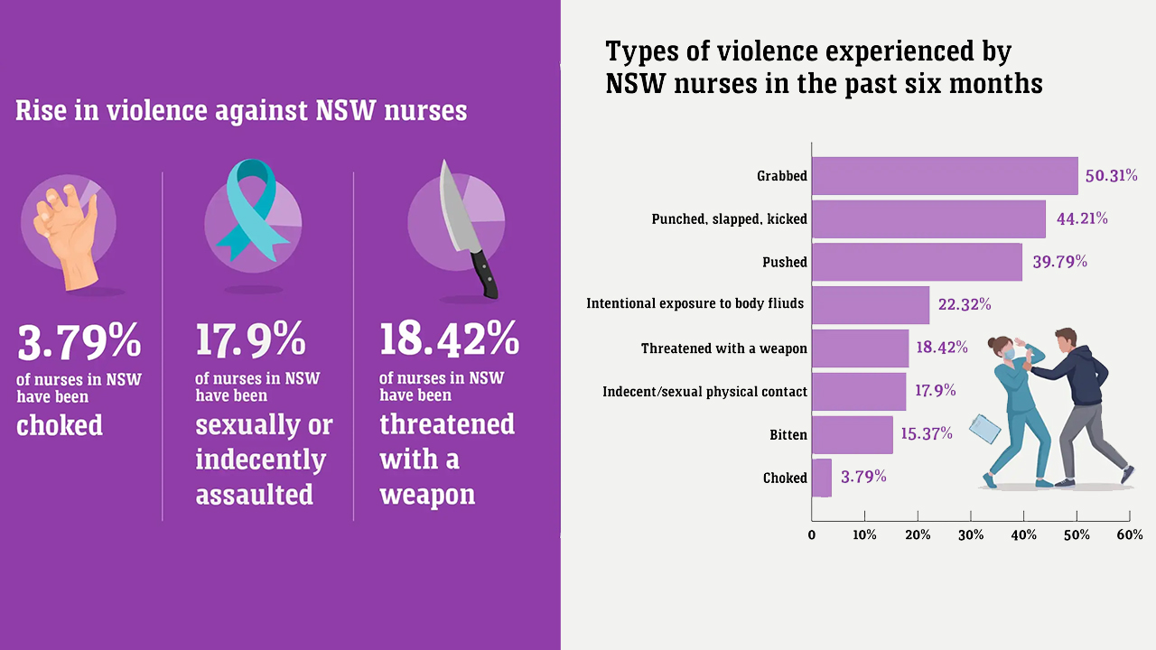 Infographic: Left panel shows three risks to NSW nurses—choked 3.79%, sexual/indecent assault 17.9%, threatened with a weapon 18.42%—right panel lists violence types with percentages up to 50%.